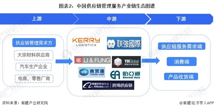 【干货】供应链管理服务行业产业链全景梳理及区域热力地图