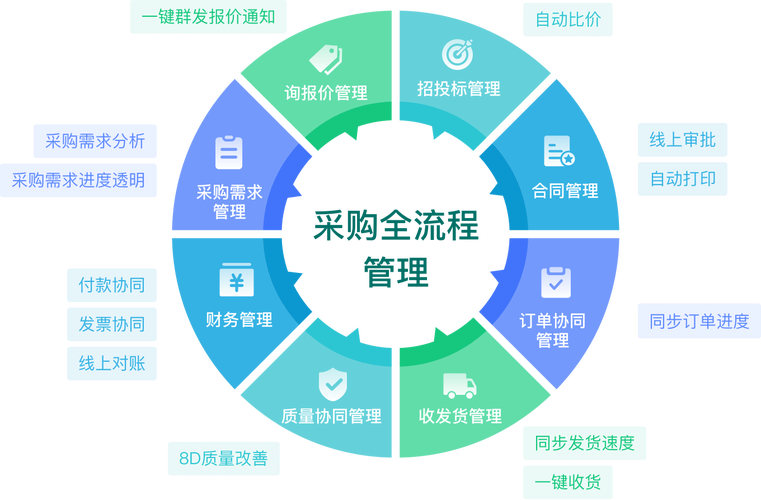 采购和供应商管理的区别与联系