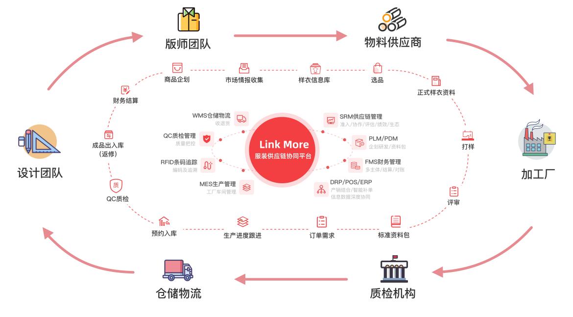 领猫SCM完成近亿元A轮融资,服装供应链SaaS赛道前景几何?